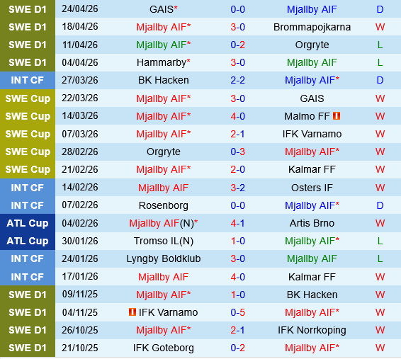 Mjallby vs Halmstads