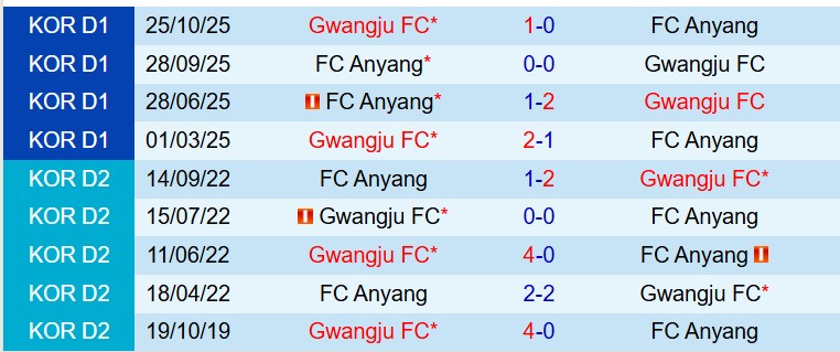Nhận định Gwangju vs Anyang 14h30 ngày 264 (VĐQG Hàn Quốc) 1