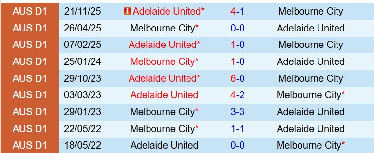 Nhận định Melbourne City vs Adelaide United 14h30 ngày 264 (VĐQG Australia) 1