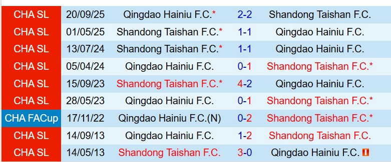 Nhận định Qingdao Hainiu vs Shandong Taishan 16h00 ngày 264 (VĐQG Trung Quốc) 1