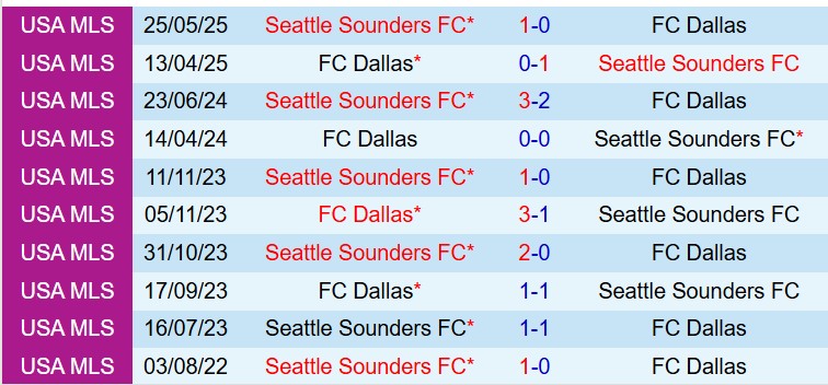 Nhận định Seattle Sounders vs Dallas 9h30 ngày 264 (Nhà nghề Mỹ) 1 Nhận định Seattle Sounders vs Dallas 9h30 ngày 264 (Nhà nghề Mỹ) 1