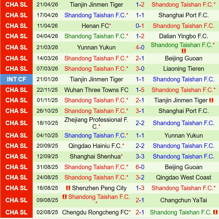 Nhận định Qingdao Hainiu vs Shandong Taishan 16h00 ngày 264 (VĐQG Trung Quốc) 3