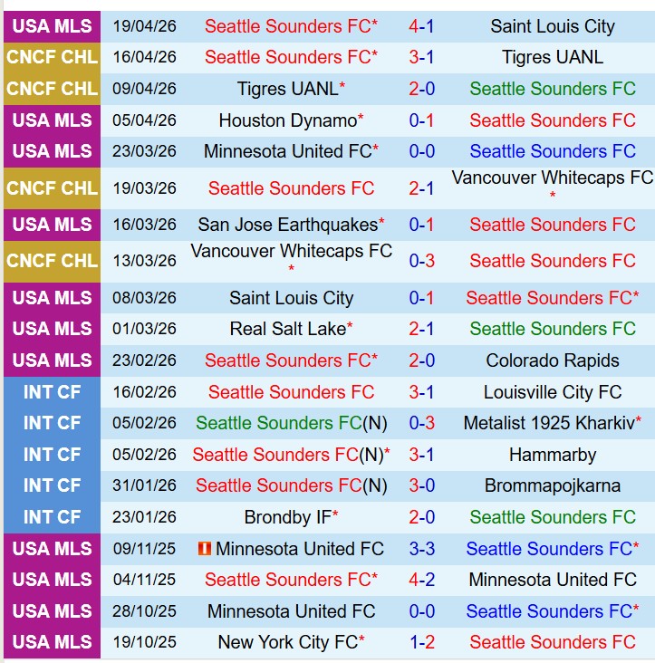 Nhận định Seattle Sounders vs Dallas 9h30 ngày 264 (Nhà nghề Mỹ) 2 Nhận định Seattle Sounders vs Dallas 9h30 ngày 264 (Nhà nghề Mỹ) 2