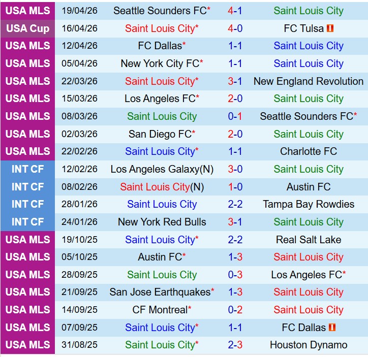 Nhận định StLouis vs San Jose Earthquakes 7h30 ngày 264 (Nhà nghề Mỹ) 2