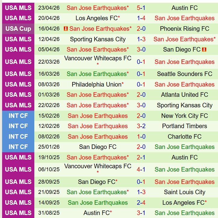 Nhận định StLouis vs San Jose Earthquakes 7h30 ngày 264 (Nhà nghề Mỹ) 3
