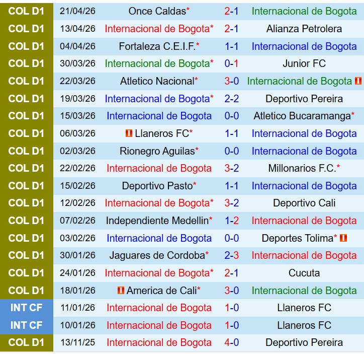 Nhận định Internacional Bogota vs Boyaca Chico 8h20 ngày 274 (VĐQG Colombia) 2