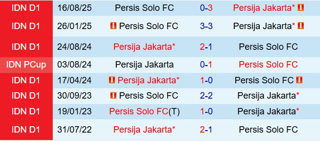 Nhận định Persija Jakarta vs Persis Solo 19h00 ngày 274 (VĐQG Indonesia 202526) 1