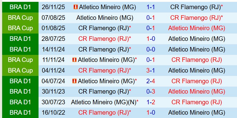 Nhận định Atletico Mineiro vs Flamengo 6h30 ngày 274 (VĐQG Brazil) 1
