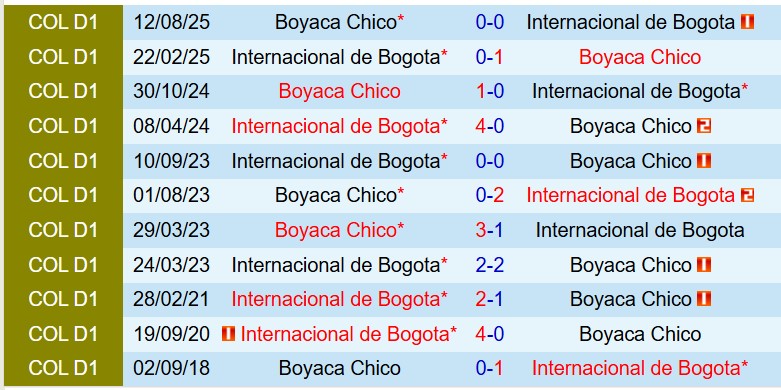 Nhận định Internacional Bogota vs Boyaca Chico 8h20 ngày 274 (VĐQG Colombia) 1