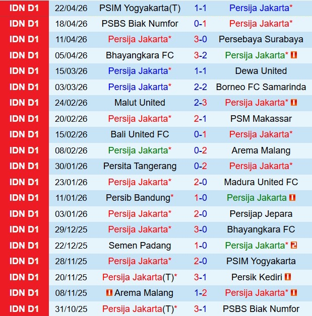 Nhận định Persija Jakarta vs Persis Solo 19h00 ngày 274 (VĐQG Indonesia 202526) 2