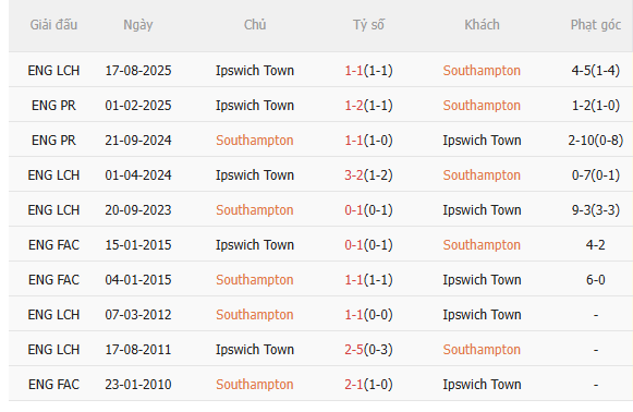 Nhận định Southampton vs Ipswich (1h45 ngày 294) Căng như dây đàn 5
