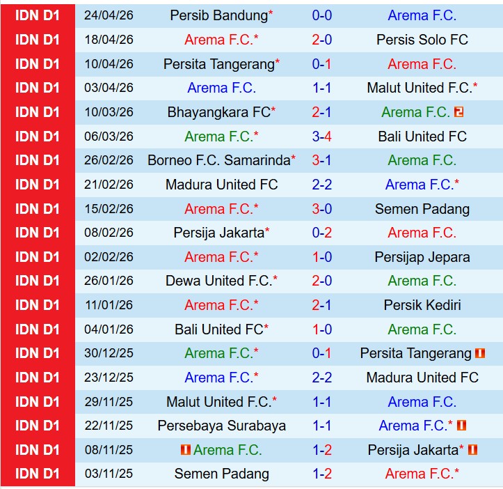 Nhận định Arema vs Persebaya Surabaya 15h30 ngày 284 (VĐQG Indonesia) 2