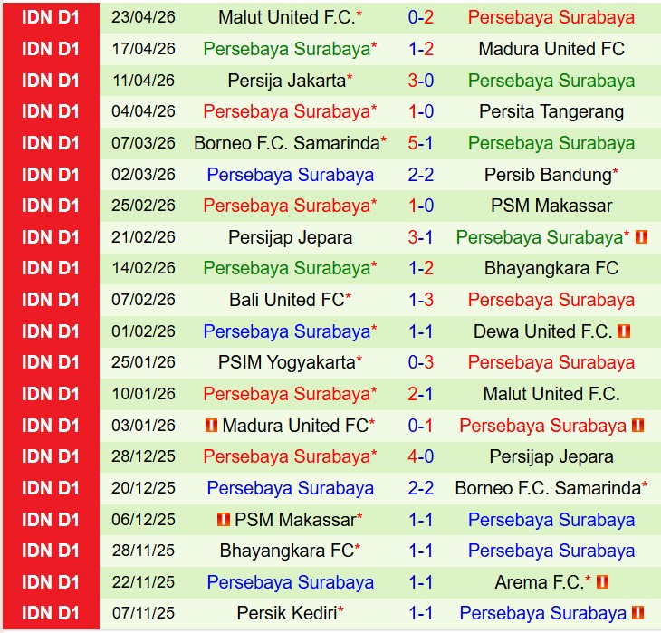 Nhận định Arema vs Persebaya Surabaya 15h30 ngày 284 (VĐQG Indonesia) 3