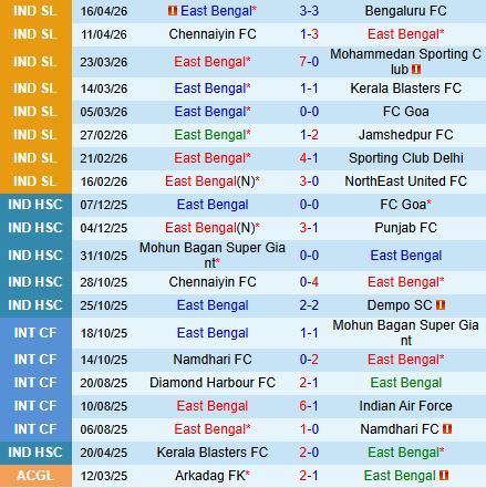 Nhận định East Bengal vs Odisha 21h00 ngày 284 (VĐQG Ấn Độ 202526) 2