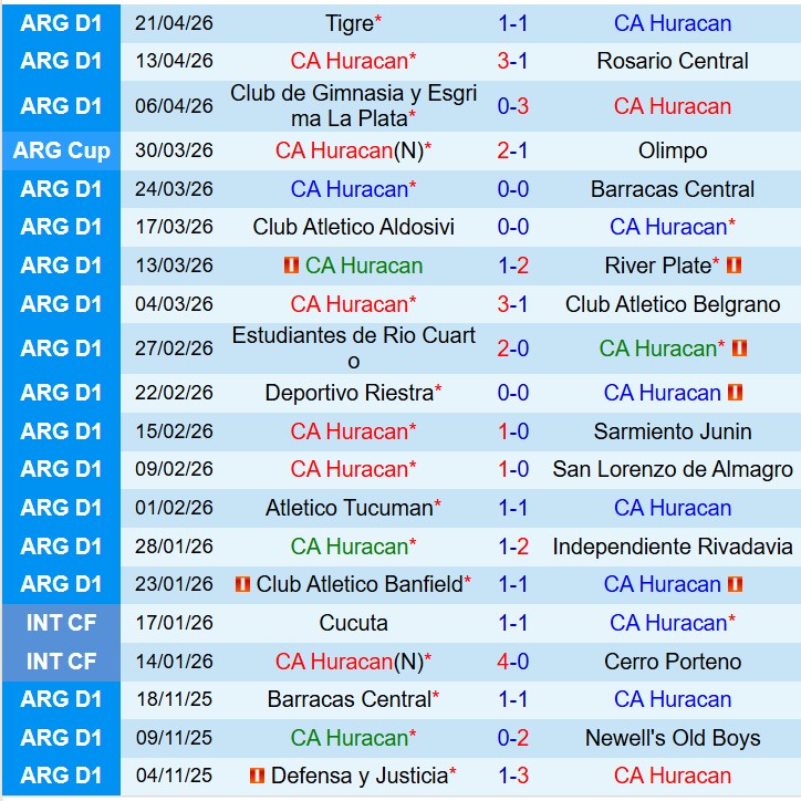 Nhận định Huracan vs Argentinos Juniors 7h00 ngày 284 (VĐQG Argentina) 2