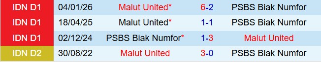 Nhận định PSBS Biak Numfor vs Malut United 19h00 ngày 284 (VĐQG Indonesia 202526) 1