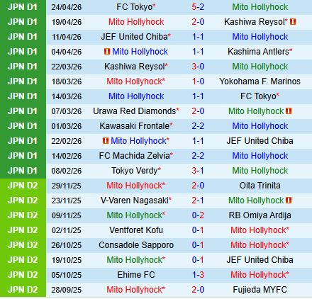 Nhận định Mito Hollyhock vs Machida Zelvia 14h00 ngày 294 (VĐQG Nhật Bản 2026) 2