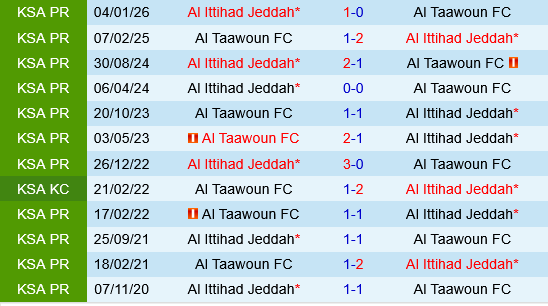 Al Taawoun vs Al Ittihad