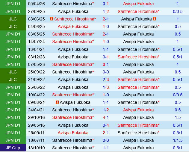 Avispa Fukuoka vs Sanfrecce Hiroshima