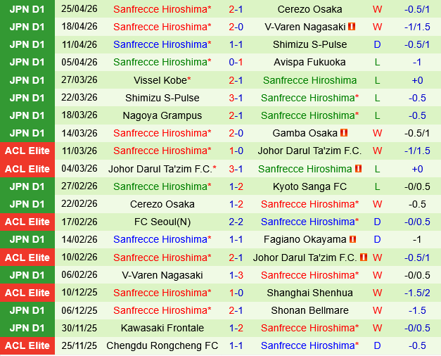 Avispa Fukuoka vs Sanfrecce Hiroshima