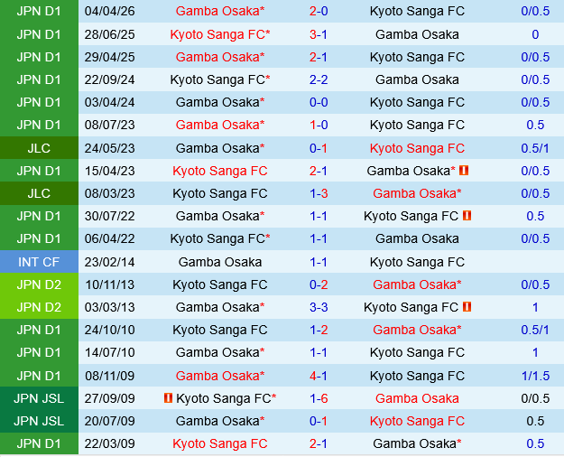 Kyoto Sanga vs Gamba Osaka