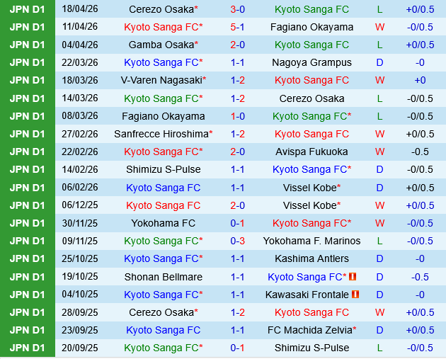 Kyoto Sanga vs Gamba Osaka