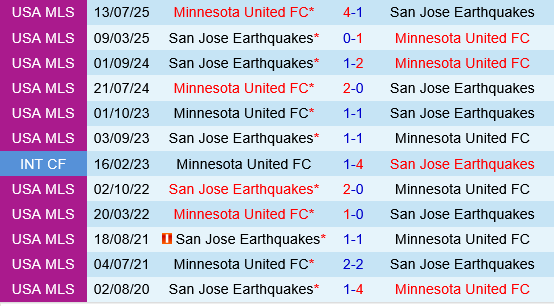San Jose Earthquakes vs Minnesota