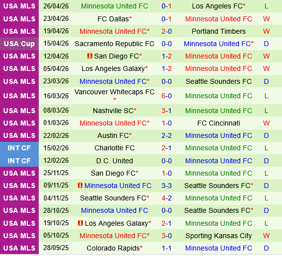 San Jose Earthquakes vs Minnesota