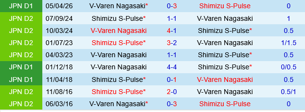 Shimizu S-Pulse vs V-Varen Nagasaki