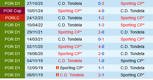 Sporting Lisbon vs Tondela