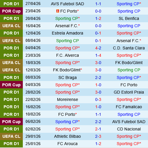 Sporting Lisbon vs Tondela