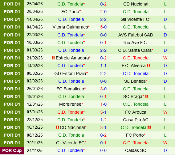 Sporting Lisbon vs Tondela