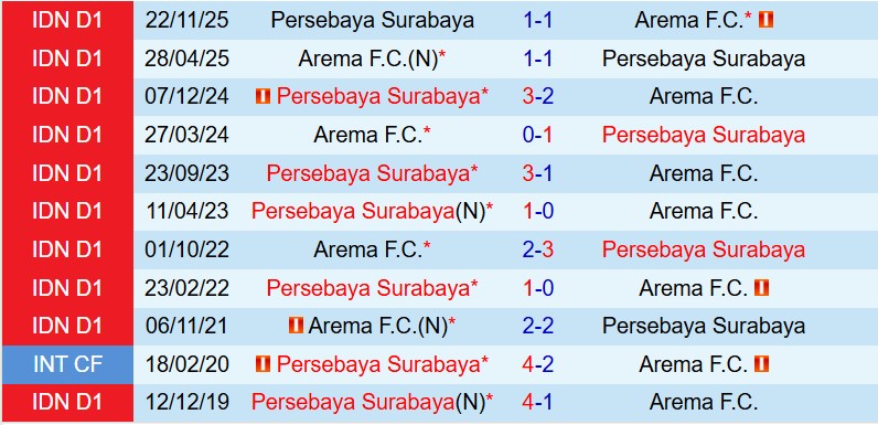 Nhận định Arema vs Persebaya Surabaya 15h30 ngày 284 (VĐQG Indonesia) 1