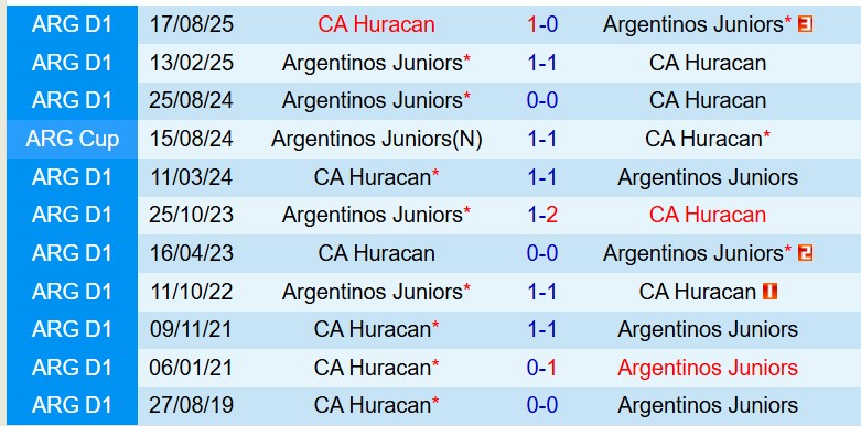 Nhận định Huracan vs Argentinos Juniors 7h00 ngày 284 (VĐQG Argentina) 1