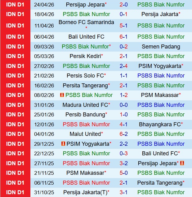 Nhận định PSBS Biak Numfor vs Malut United 19h00 ngày 284 (VĐQG Indonesia 202526) 2
