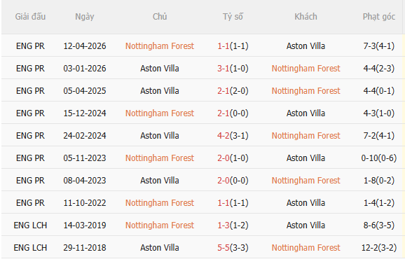 Nhận định Nottingham vs Aston Villa (2h00 ngày 15) Khó lường 5