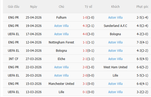 Nhận định Nottingham vs Aston Villa (2h00 ngày 15) Khó lường 4