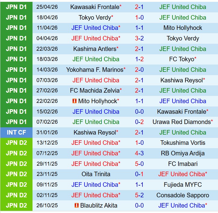 Nhận định JEF United Chiba vs Yokohama Marinos 12h00 ngày 294 (VĐQG Nhật Bản) 2