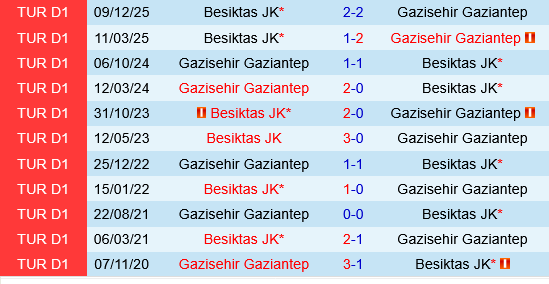 Gaziantep vs Besiktas