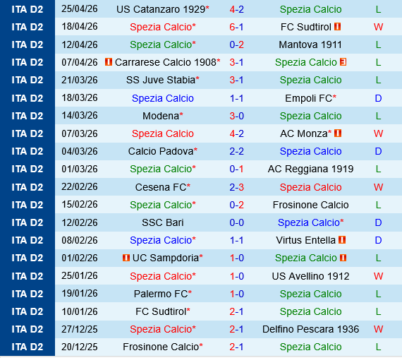 Spezia vs Venezia