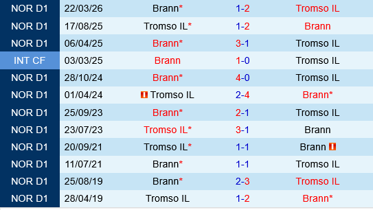 Tromso vs Brann