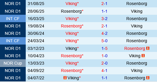 Viking vs Rosenborg