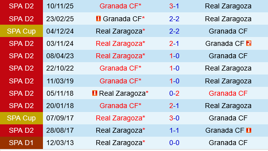 Zaragoza vs Granada