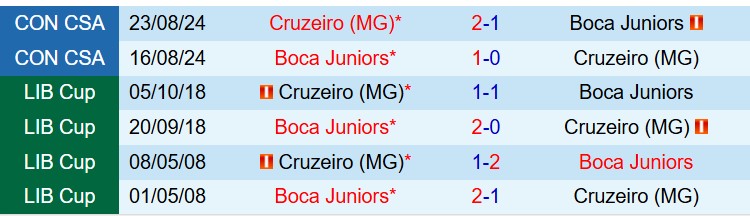 Nhận định Cruzeiro vs Boca Juniors 7h30 ngày 294 (Copa Libertadores) 1