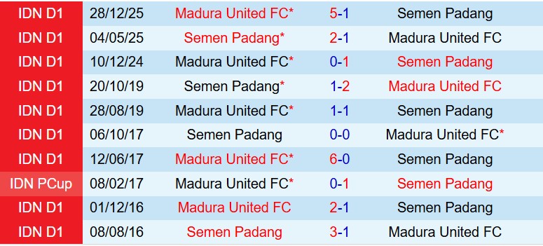 Nhận định Semen Padang vs Madura United 15h30 ngày 294 (VĐQG Indonesia) 1