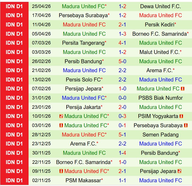Nhận định Semen Padang vs Madura United 15h30 ngày 294 (VĐQG Indonesia) 3