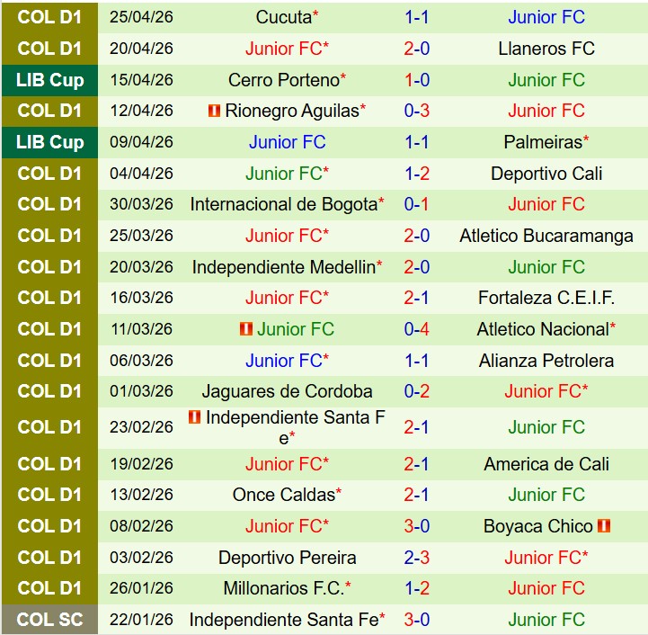 Nhận định Sporting Cristal vs Junior FC 9h00 ngày 294 (Copa Libertadores) 2