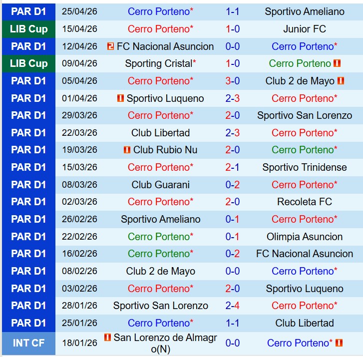 Nhận định Cerro Porteno vs Palmeiras 7h30 ngày 304 (Copa Libertadores) 2