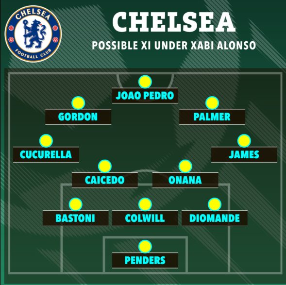 Đây! Đội hình tối ưu của Chelsea dưới thời Xabi Alonso 1