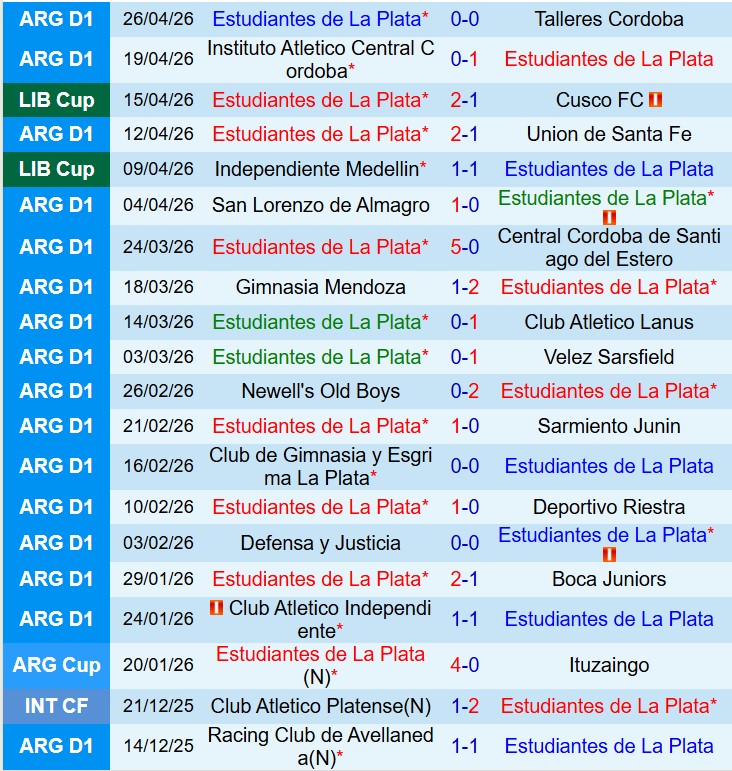 Nhận định Estudiantes vs Flamengo 7h30 ngày 304 (Copa Libertadores) 2